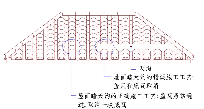 內(nèi)簷溝
